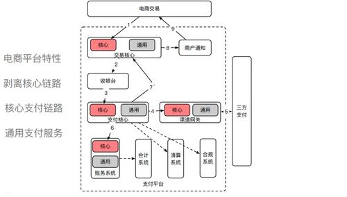 支付系統架構設計詳解