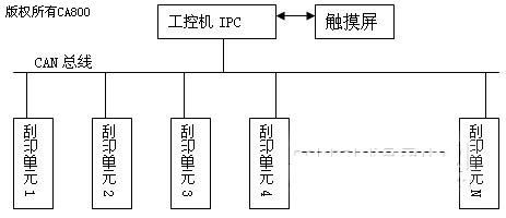 基于can總線的plc ipc印染設備控制系統設計