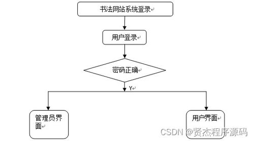 計算機畢設ssm書法網站設計與實現t6nkk9