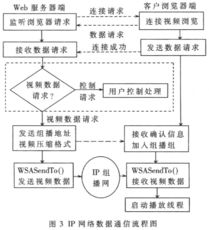 基于嵌入式linux視頻的網絡監控系統設計