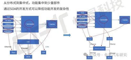 為什么要軟件定義汽車,原生云開發興起