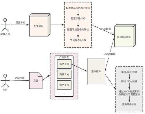 干貨 降本增效,攜程市場diy商品卡片系統的設計與實現