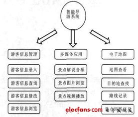 智能導(dǎo)游系統(tǒng)應(yīng)用功能模塊設(shè)計 基于android平臺的智能導(dǎo)游系統(tǒng)設(shè)計方案
