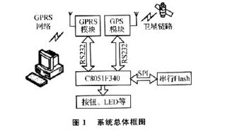 基于gprs網(wǎng)絡(luò)傳輸?shù)慕K端固件升級系統(tǒng)設(shè)計
